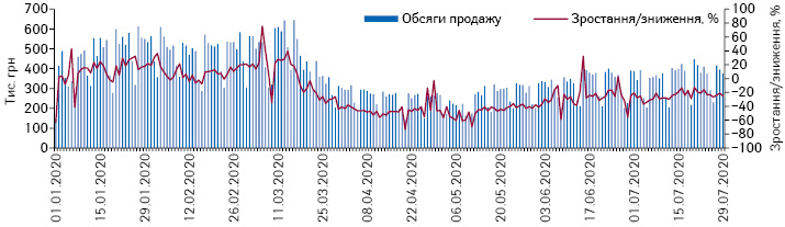 Поденна динаміка обсягів продажу шприців у грошовому вираженні за період з 1.01.2020 до 29.07.2020 рр.* 