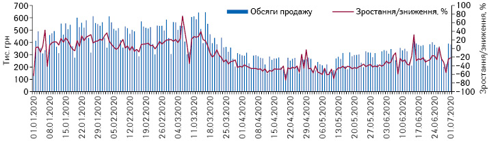 Поденна динаміка обсягів продажу шприців у грошовому вираженні за період з 1.01.2020 до 1.07.2020 р.