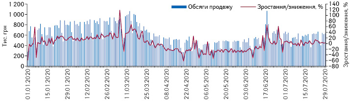 Поденна динаміка обсягів продажу препаратів дексаметазону в грошовому вираженні за період з 1.01.2020 до 29.07.2020 рр.*