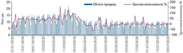 Поденна динаміка обсягів продажу препаратів, включених до програми «Доступні ліки», у грошовому вираженні за період з 01.01.2020 до 29.07.2020 рр.* 