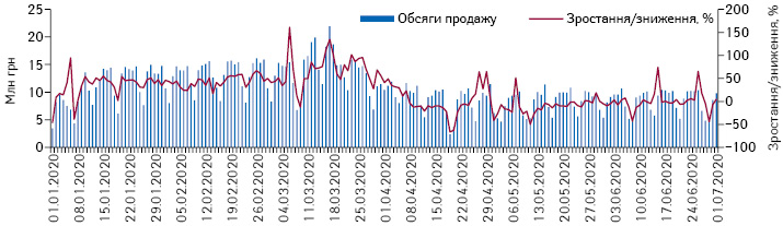 Поденна динаміка обсягів продажу препаратів, включених до програми «Доступні ліки», в грошовому вираженні за період з 1.01.2020 до 1.07.2020 р.