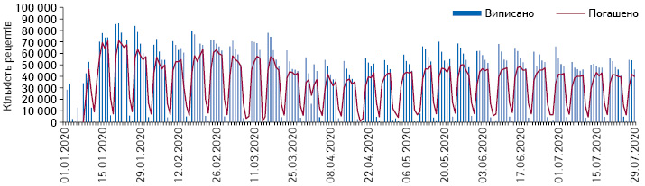 Поденна динаміка кількості виписаних та погашених рецептів у рамках програми «Доступні ліки» за період з 01.01.2020 до 29.07.2020 рр. за даними Національної служби здоров’я України