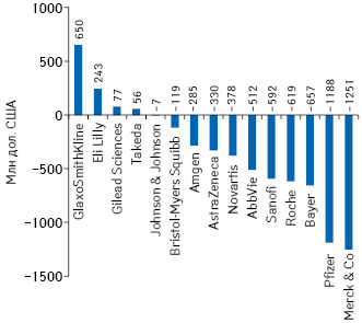  Очікувана зміна обсягів продажу препаратів топ‑15 найбільших фармкомпаній у берез­ні–червні 2020 р.