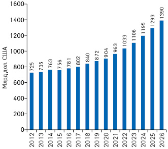  Динаміка глобального ринку рецептурних препаратів протягом 2012–2019 рр. та прогноз до 2026 р.