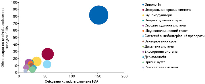  Обсяг витрат на поточні R&D та очікувана кількість схвалень, скоригована з поправкою на ризик*