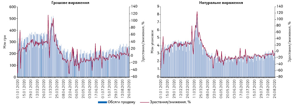 Поденна динаміка обсягів продажу лікарських засобів у грошовому та натуральному вираженні за період з 1.01.2020 до 26.08.2020 р.*