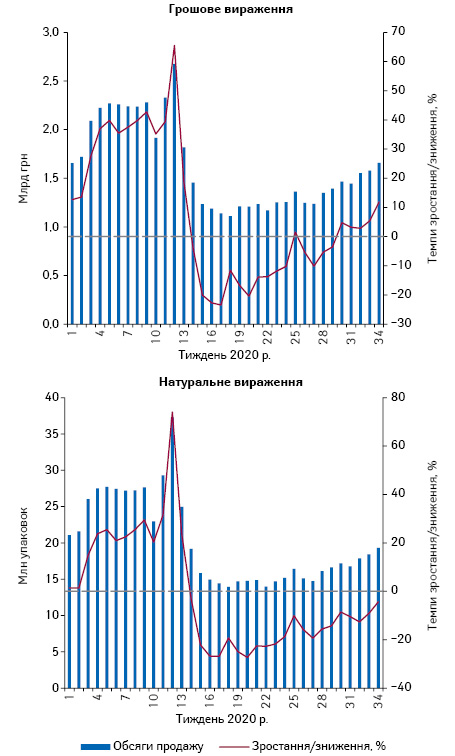 Потижнева динаміка обсягів продажу лікарських засобів у грошовому та натуральному вираженні за період з 1-го до 34-го тижня 2020 р.