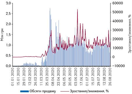 Поденна динаміка обсягів продажу медичних масок в грошовому вираженні за період з 1.01.2020 до 26.08.2020 р.*