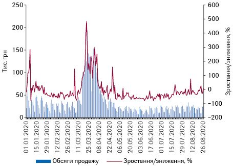 Поденна динаміка обсягів продажу рукавичок в грошовому вираженні за період з 1.01.2020 до 26.08.2020 р.*