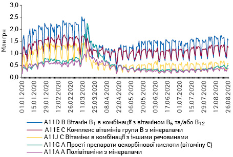 Поденна динаміка обсягів продажу препаратів топ-5 АТС-груп 4-го рівня групи A11 «Вітаміни» в грошовому вираженні за період з 1.01.2020 до 26.08.2020 р.*
