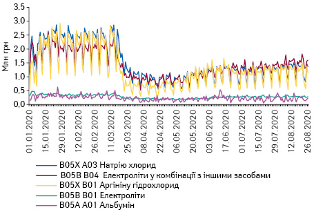 Поденна динаміка обсягів продажу препаратів топ-5 АТС-груп 5-го рівня групи B05 «Кровозамінники та перфузійні розчини» в грошовому вираженні за період з 1.01.2020 до 26.08.2020 р.*