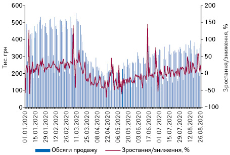 Поденна динаміка обсягів продажу препаратів АТС-групи N01 «Анестетики» в грошовому вираженні за період з 1.01.2020 до 26.08.2020 р.*