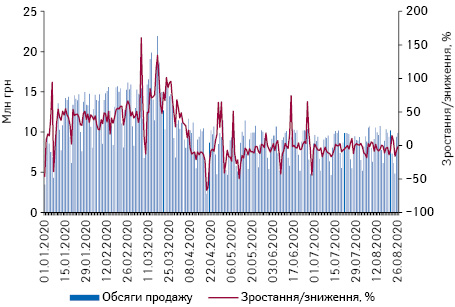 Поденна динаміка обсягів продажу препаратів, включених до програми «Доступні ліки» в грошовому вираженні за період з 01.01.2020 р. до 26.08.2020 р.*