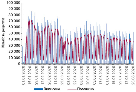 Поденна динаміка кількості виписаних та погашених рецептів у рамках програми «Доступні ліки» за період з 01.01.2020 р. 26.08.2020 р. за даними НСЗУ