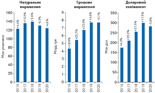  Обсяги роздрібної реалізації товарів «аптечного кошика» у грошовому і натуральному вираженні, а також у доларовому еквіваленті за підсумками липня 2016–2020 рр. із зазначенням темпів приросту/спаду порівняно з аналогічним періодом попереднього року