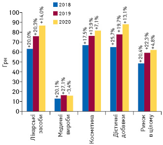 Динаміка середньозваженої вартості 1 упаковки різних категорій товарів «аптечного кошика» за підсумками липня 2018–2020 рр. із зазначенням темпів приросту/спаду порівняно з аналогічним періодом попереднього року 