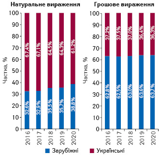 Структура аптечного продажу товарів «аптечного кошика» українського і зарубіжного виробництва (за місцем виробництва) в грошовому і натуральному вираженні за підсумками липня 2016–2020 рр.