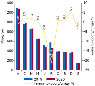  Динаміка аптечного продажу лікарських засобів у розрізі топ-10 груп АТС-класифікації 1-го рівня в грошовому вираженні за підсумками липня 2019–2020 рр. із зазначенням темпів приросту/спаду їх реалізації порівняно з аналогічним періо­дом попереднього року 
