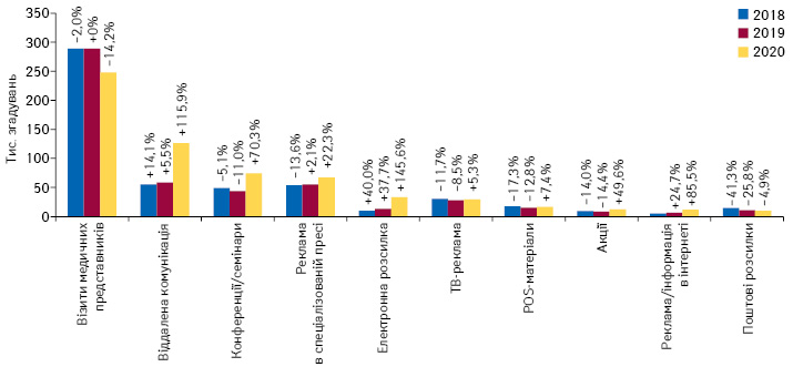 Кількість згадувань фахівців охорони здоров’я про різні види промоції*** товарів «аптечного кошика» за підсумками липня 2018–2020 рр. із зазначенням темпів приросту/спаду порівняно з аналогічним періодом попереднього року