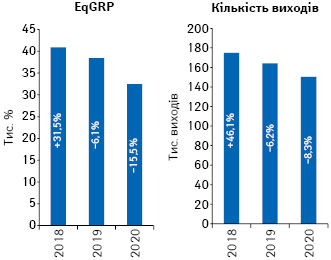 Динаміка кількості виходів рекламних роликів товарів «аптечного кошика» і рівня контакту з аудиторією EqGRP за підсумками липня 2018–2020 рр. із зазначенням темпів приросту/спаду порівняно з аналогічним періодом попереднього року