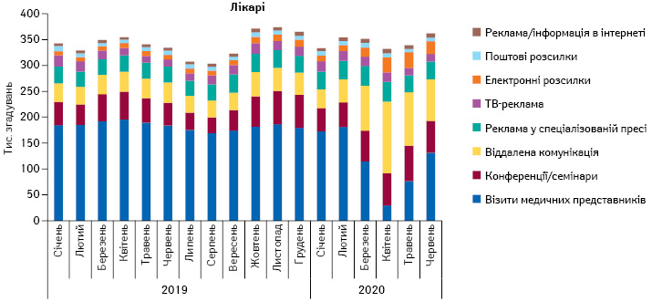 Питома вага кількості згадувань лікарів про різні види промоції лікарських засобів за підсумками січня 2019 — червня 2020 рр.