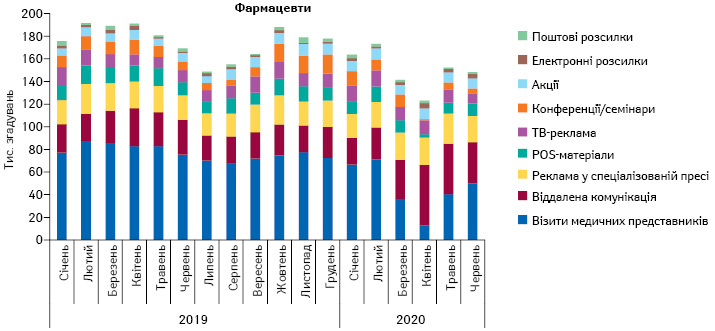 Питома вага кількості згадувань фармацевтів про різні види промоції лікарських засобів за підсумками січня 2019 — червня 2020 рр.