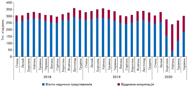 Щомісячна динаміка згадувань спеціалістів охорони здоров’я про промоцію лікарських засобів за допомогою візитів медичних представників та віддаленої комунікації із січня 2018 до червня 2020 рр.