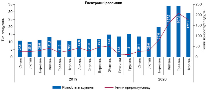 Щомісячна динаміка згадувань спеціалістів охорони здоров’я про промоцію лікарських засобів за допомогою електронних розсилок із січня 2019 до червня 2020 рр. із зазначенням темпів приросту порівняно з аналогічним періодом попереднього року