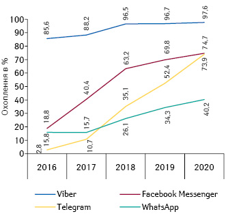 Охоплення користувачів смартфонів мобільними застосунками месенджерів у червні 2016–2020 рр. за даними дослідження Kantar Україна*