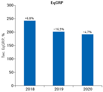 Динаміка показника EqGRP за підсумками I півріччя 2018–2020 рр. із зазначенням темпів приросту/спаду порівняно з аналогічним періодом попереднього року**