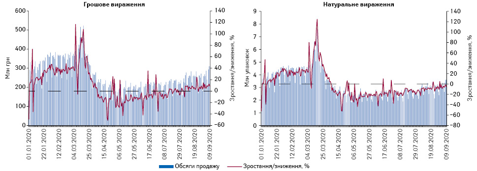 Поденна динаміка обсягів продажу лікарських засобів у грошовому та натуральному вираженні за період з 1.01.2020 до 9.09.2020 р.*