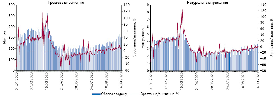 Поденна динаміка обсягів продажу лікарських засобів у грошовому та натуральному вираженні за період з 1.01.2020 до 16.09.2020 р.*