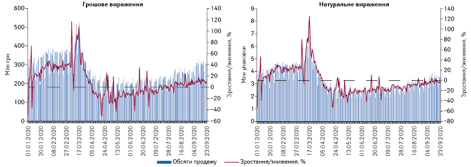 Поденна динаміка обсягів продажу лікарських засобів у грошовому та натуральному вираженні за період з 1.01.2020 до 23.09.2020 р.*