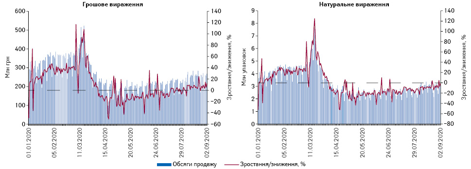 Поденна динаміка обсягів продажу лікарських засобів у грошовому та натуральному вираженні за період з 1.01.2020 до 9.09.2020 р.*