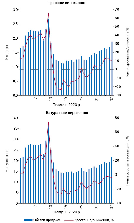 Потижнева динаміка обсягів продажу лікарських засобів у грошовому та натуральному вираженні за період з 1-го до 37-го тижня 2020 р.