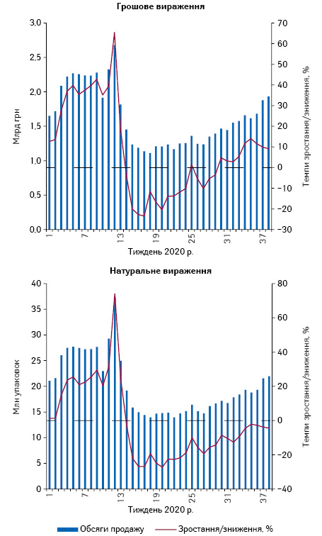 Потижнева динаміка обсягів продажу лікарських засобів у грошовому та натуральному вираженні за період з 1-го до 38-го тижня 2020 р.