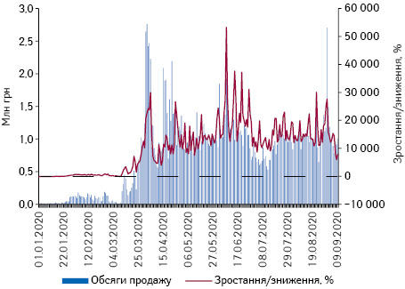 Поденна динаміка обсягів продажу медичних масок у грошовому вираженні за період з 1.01.2020 до 9.09.2020 р.*