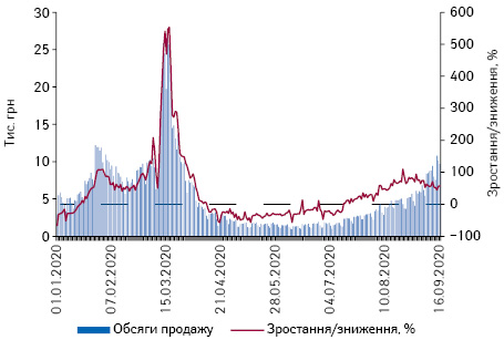 Поденна динаміка обсягів продажу препаратів АТС-групи J05 «Противірусні засоби для системного застосування» в грошовому вираженні за період з 1.01.2020 до 16.09.2020 р.*