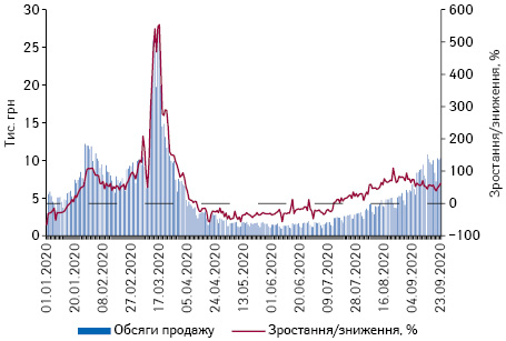 Поденна динаміка обсягів продажу препаратів АТС-групи J05 «Противірусні засоби для системного застосування» в грошовому вираженні за період з 1.01.2020 до 23.09.2020 р.*