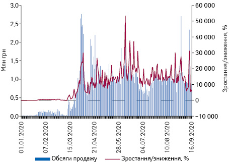 Поденна динаміка обсягів продажу медичних масок у грошовому та натуральному вираженні за період з 1.01.2020 до 16.09.2020 р.*
