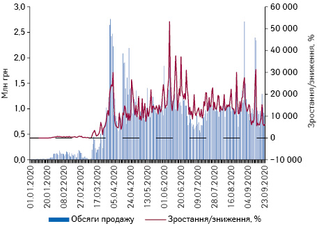 Поденна динаміка обсягів продажу медичних масок у грошовому та натуральному вираженні за період з 1.01.2020 до 23.09.2020 р.*