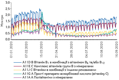 Поденна динаміка обсягів продажу препаратів топ-5 АТС-груп 4-го рівня групи A11 «Вітаміни» в грошовому вираженні за період з 1.01.2020 до 16.09.2020 р.*