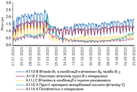 Поденна динаміка обсягів продажу препаратів топ-5 АТС-груп 4-го рівня групи A11 «Вітаміни» в грошовому вираженні за період з 1.01.2020 до 23.09.2020 р.*