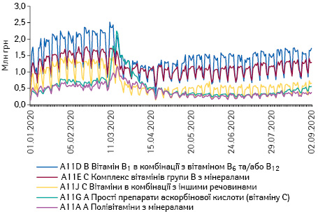 Поденна динаміка обсягів продажу препаратів топ-5 АТС-груп 4-го рівня групи A11 «Вітаміни» в грошовому вираженні за період з 1.01.2020 до 9.09.2020 р.*