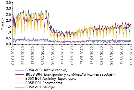 Поденна динаміка обсягів продажу препаратів топ-5 АТС-груп 5-го рівня групи B05 «Кровозамінники та перфузійні розчини» в грошовому вираженні за період з 1.01.2020 до 9.09.2020 р.*