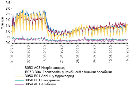 Поденна динаміка обсягів продажу препаратів топ-5 АТС-груп 5-го рівня групи B05 «Кровозамінники та перфузійні розчини» в грошовому вираженні за період з 1.01.2020 до 16.09.2020 р.*