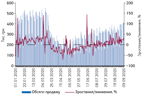 Поденна динаміка обсягів продажу препаратів АТС-групи N01 «Анестетики» в грошовому вираженні за період з 1.01.2020 до 9.09.2020 р.*
