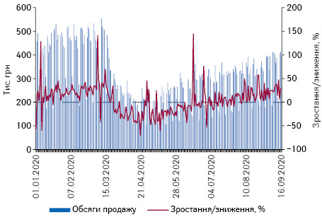 Поденна динаміка обсягів продажу препаратів АТС-групи N01 «Анестетики» в грошовому вираженні за період з 1.01.2020 до 16.09.2020 р.*