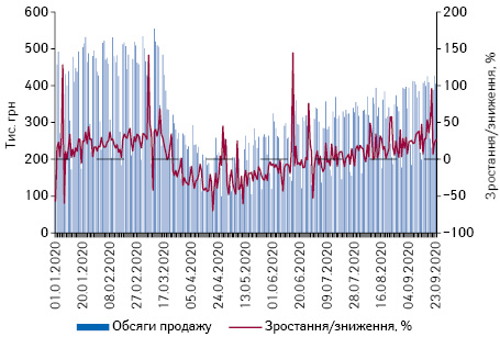 Поденна динаміка обсягів продажу препаратів АТС-групи N01 «Анестетики» в грошовому вираженні за період з 1.01.2020 до 23.09.2020 р.*