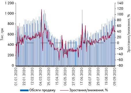 Поденна динаміка обсягів продажу препаратів дексаметазону в грошовому вираженні за період з 1.01.2020 до 9.09.2020 р.*